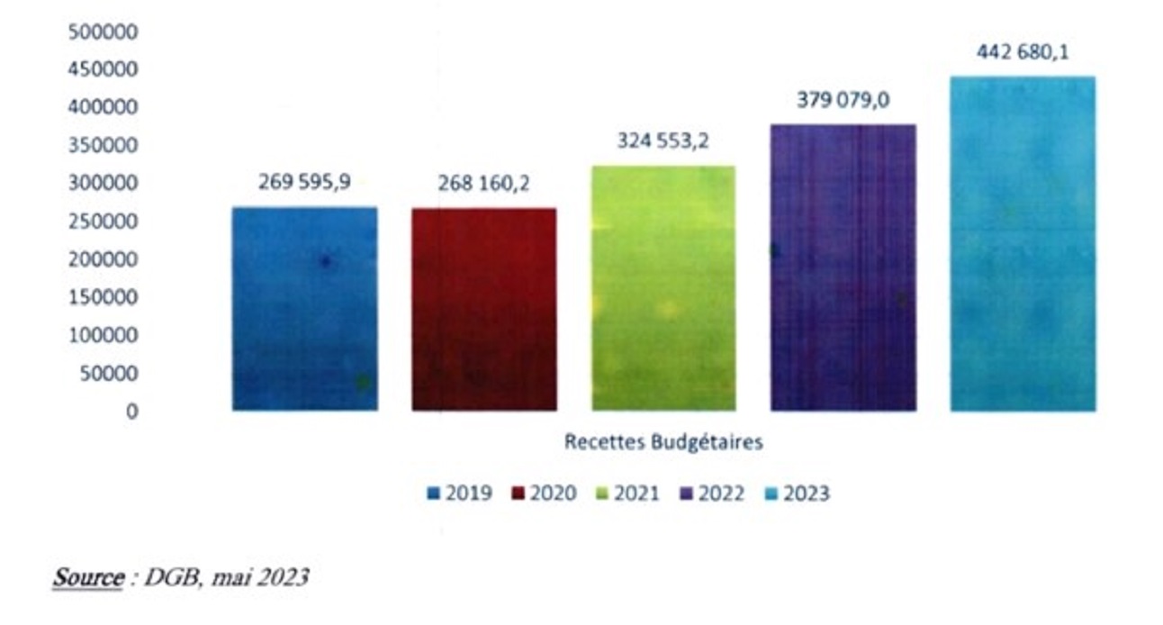 L’amélioration continue des recettes budgétaires témoigne de la  résilience de l’économie nationale face aux chocs exogènes