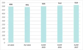 La situation financière des établissements publics à caractère administratif Source : DGE, DPBEP 2024-2026 s’annonce globalement favorable sur la période 2024-2026