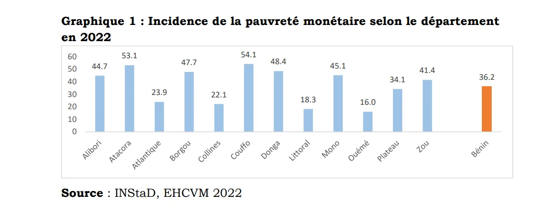Pauvreté monétaire en 2022: Le Bénin enregistre le plus faible taux dans l’Uemoa