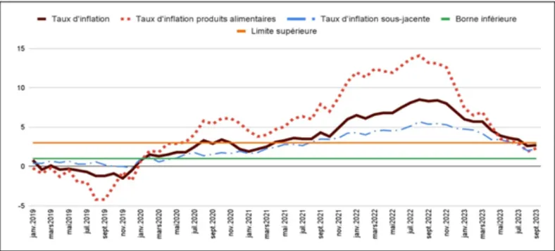 Niveau général des prix dans la zone Uemoa: Le taux d’inflation attendu à 2,8 % en novembre