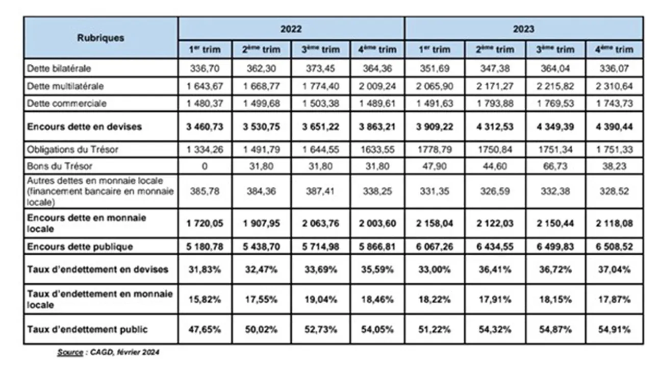 Malgré la hausse de l’encours, le taux d’endettement demeure quasi stable en 2023