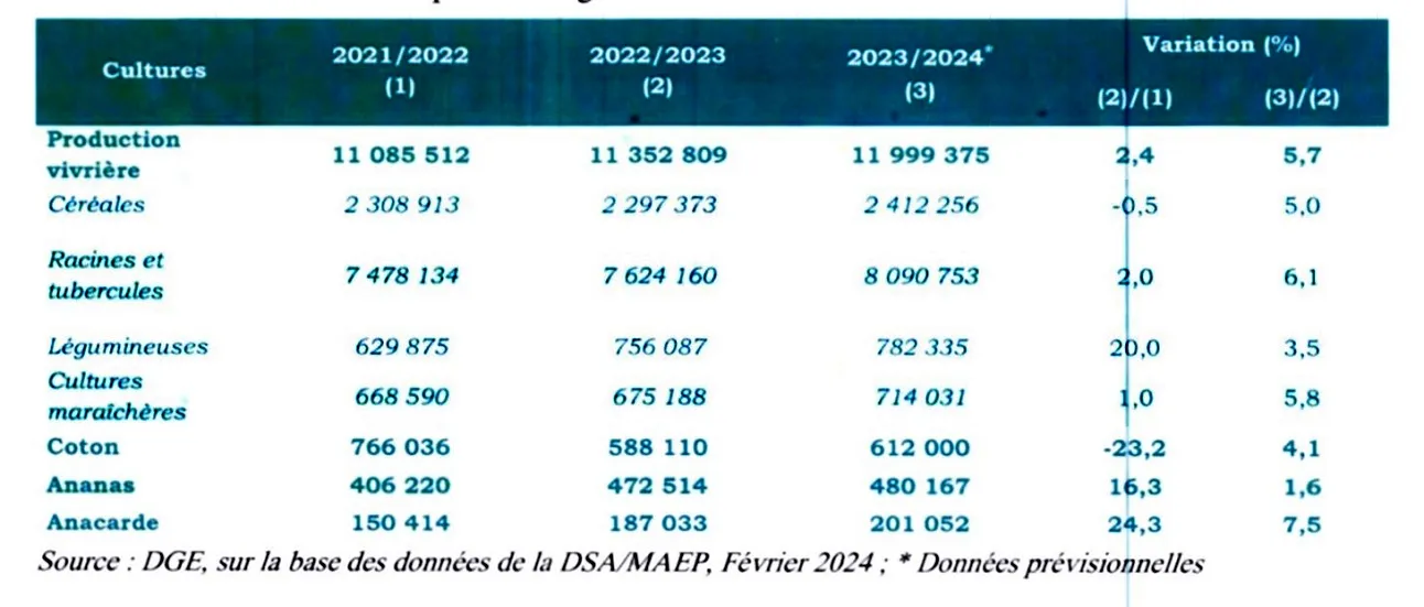 La production vivrière pourrait atteindre 12 millions de tonnes au  cours de la campagne 2023-2024