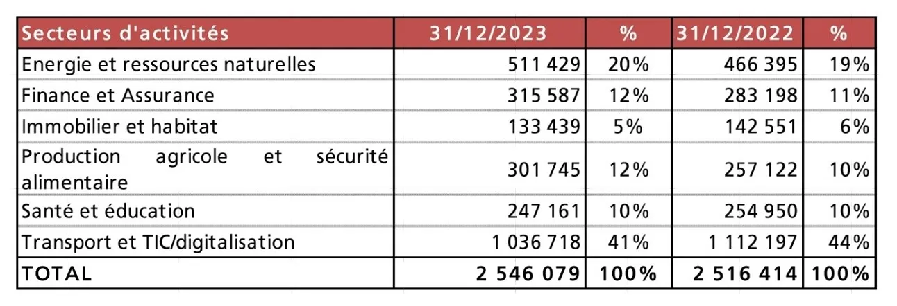 Par son engagement aux côtés des Etats et du secteur privé, la Boad contribue  à améliorer les conditions de vie des populations