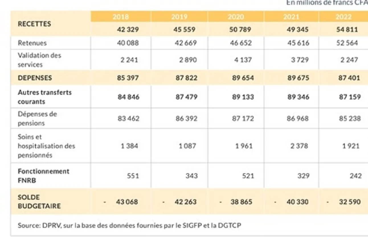 Le solde budgétaire est négatif sur la période en raison du niveau élevé des dépenses par rapport aux recettes, même si le déficit est en baisse sur les trois dernières années