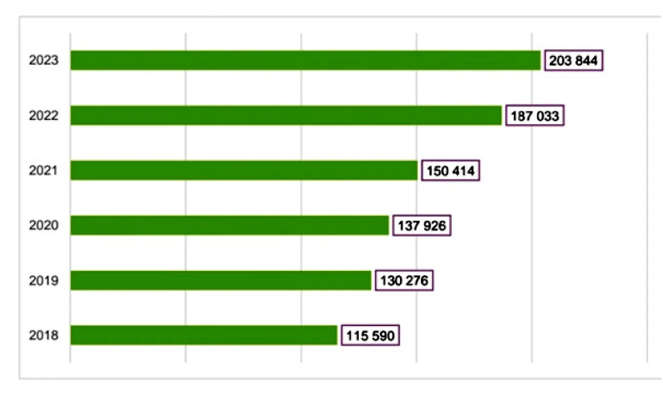Sur les cinq dernières années, la production de l’anacarde a connu  un niveau d’accroissement global de 56,5 %