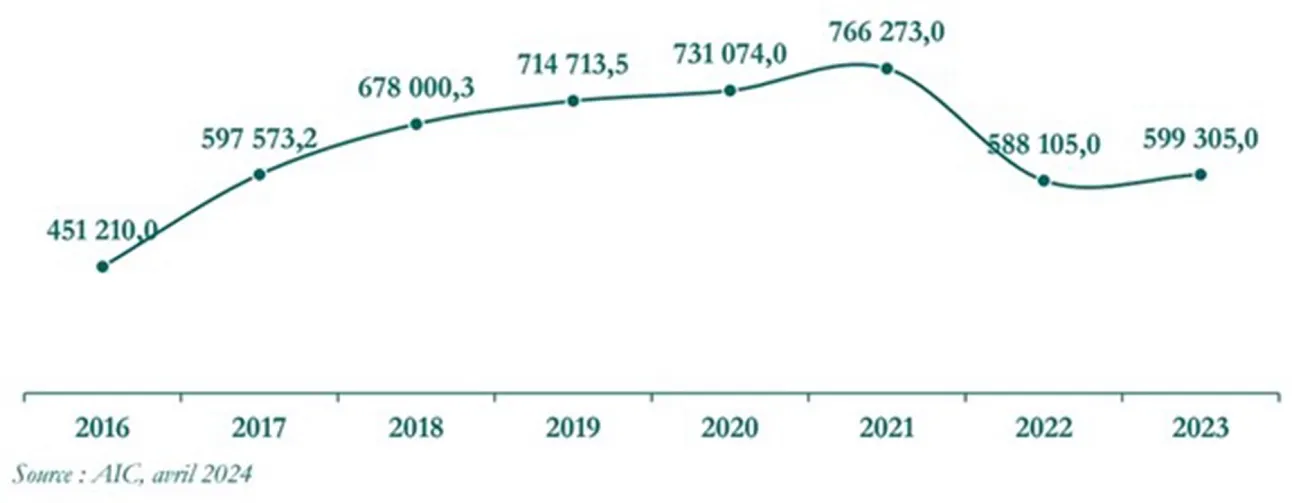 Evolution de la production de coton sur la période 2016-2023 (en tonnes)