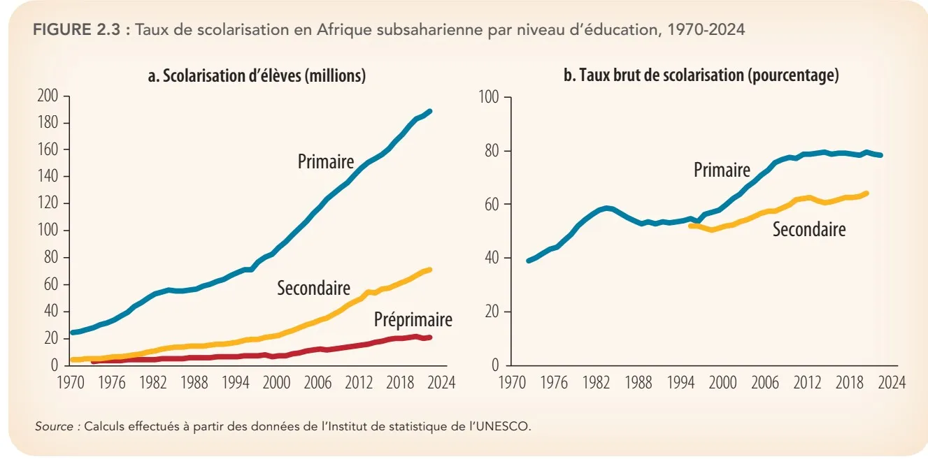 Les nombreuses réformes opérées ces dernières années ont permis de soutenir la scolarisation et le maintien des filles  dans le système scolaire