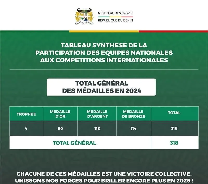 Les 90 médailles d'or, fruit d'efforts collectifs, traduisent l'engagement des athlètes béninois