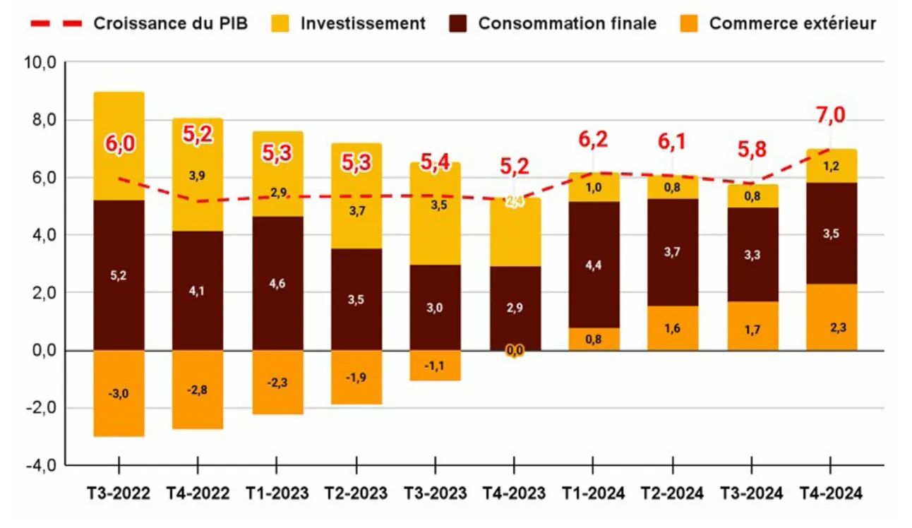 Contributions des postes de la demande à la croissance (en point de %)