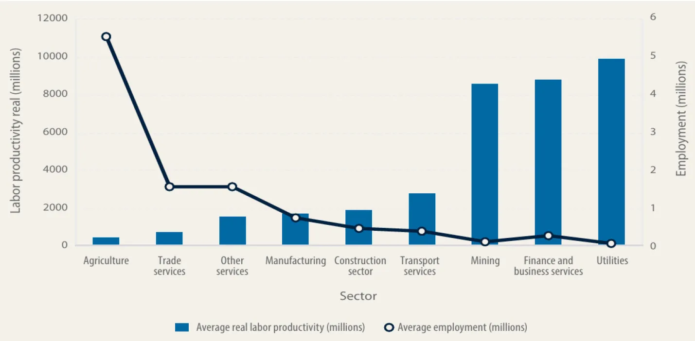Emploi et productivité du travail en Afrique  par secteur, 2002–18