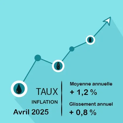Les tensions sur les produits de première nécessité fragilisent les ménages les plus vulnérables, en particulier dans les  régions intérieures