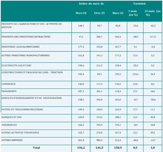 Evolution de l’Indice du chiffre d’affaires au Bénin