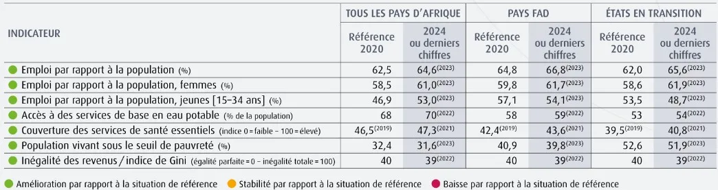 Progrès réalisés en Afrique dans l’amélioration de la qualité de vie des populations