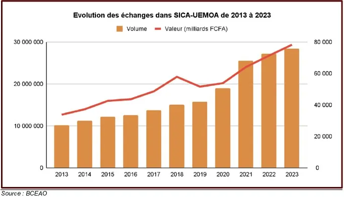 Évolution des échanges dans Sica-Uemoa de 2013 à 2023 des  instruments de paiement