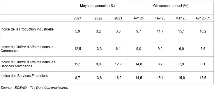 Évolution des indicateurs sectoriels de l'activité économique dans l'Uemoa