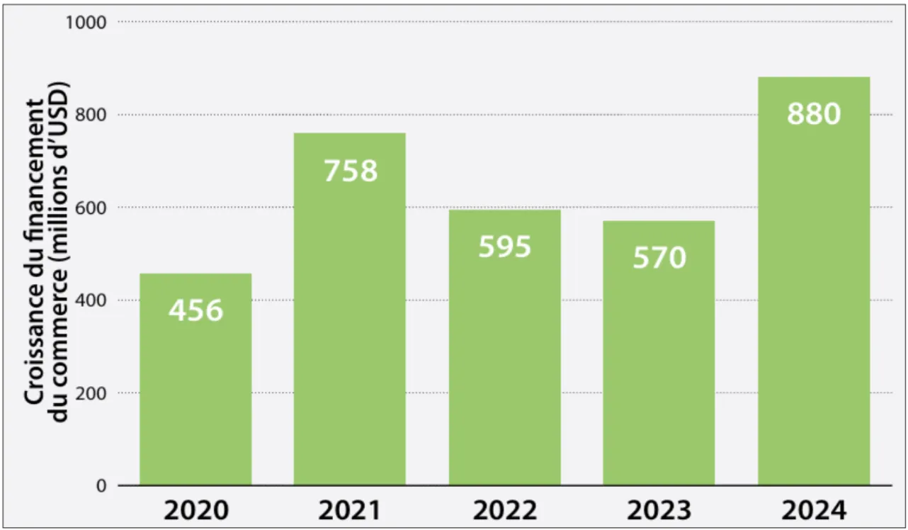 Croissance du financement du commerce (2020–2024) : 3,3 milliards d’Usd pour stimuler l’industrialisation et le commerce régional