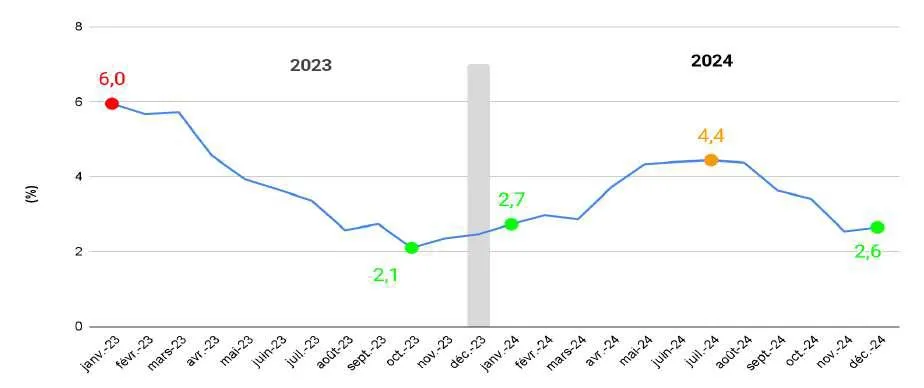 Le relâchement de l’inflation observé en 2024 est essentiellement influencé par les ralentissements des prix du transport, de la restauration et du logement