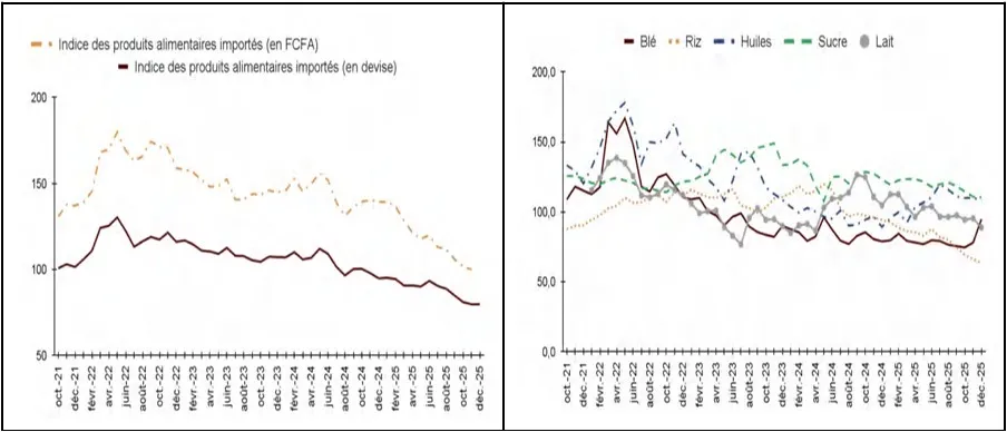 Évolution des prix des produits alimentaires importés par les pays de l'Union