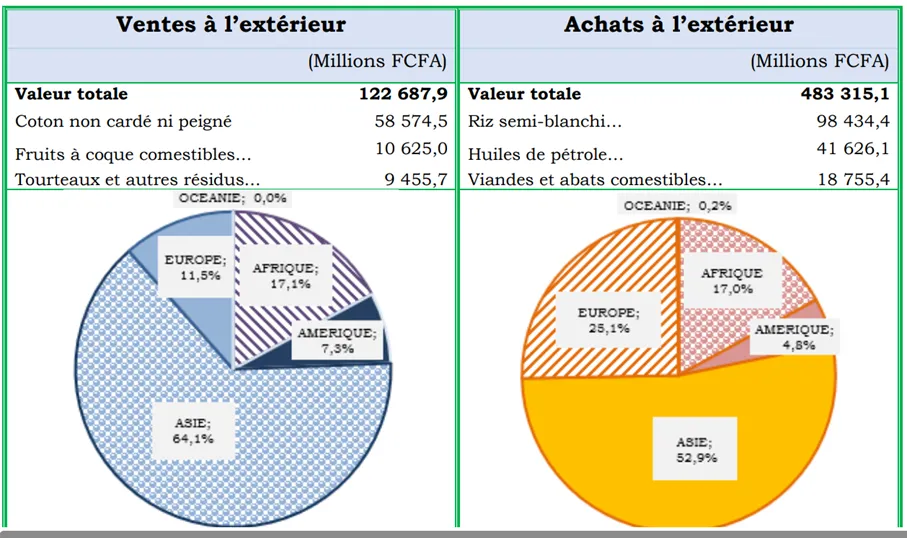 Les statistiques du quatrième trimestre 2025 mettent en évidence que le commerce intra-Cedeao  demeure un pilier central de l’économie béninoise