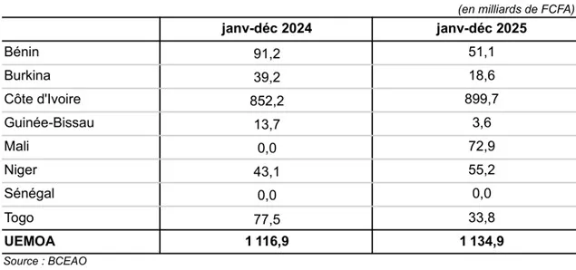 Décaissements au titre des programmes financiers conclus avec le Fmi par pays